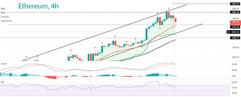 Эфириум пробивает уровень сопротивления в 3350 долларов