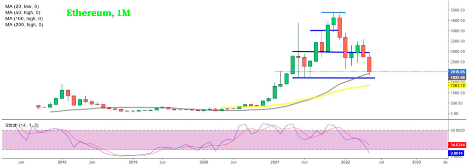 График Пара ETH/USD во второй раз провалилась