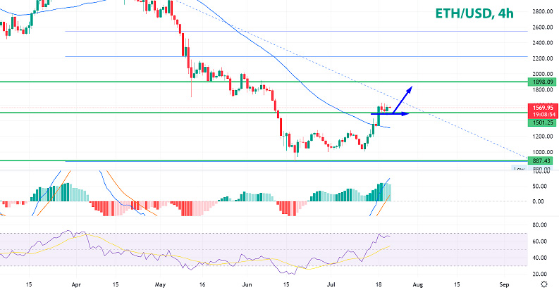 Ethereum ETH/USD 4-часовой график криптовалюты