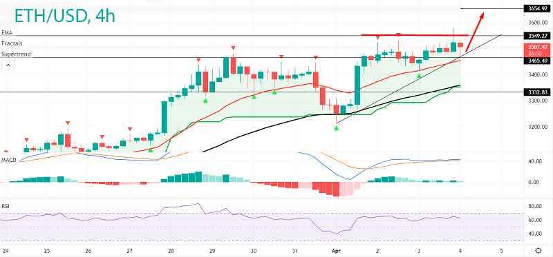 Цена Эфириума остается стабильной