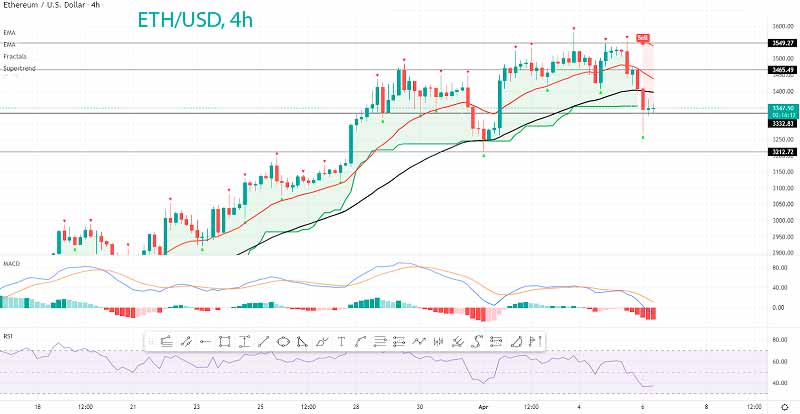 Ethereum подешевел на 5%
