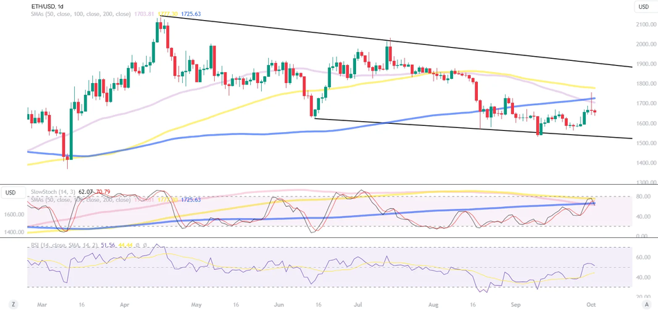 График Ethereum 1 день