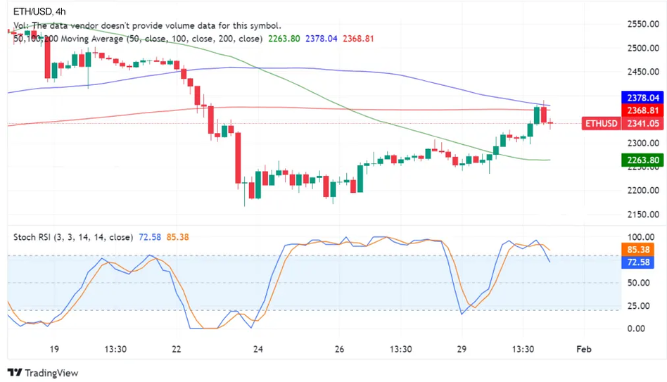 График Ethereum 