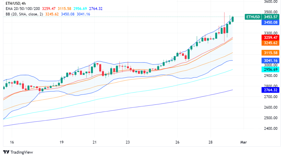 Технический анализ Ethereum (ETH/USD)