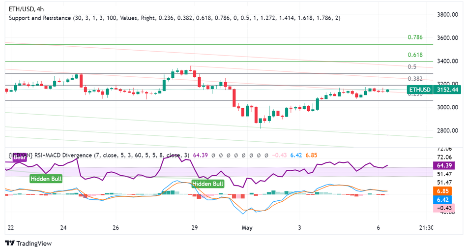 Технический анализ ETH/USD