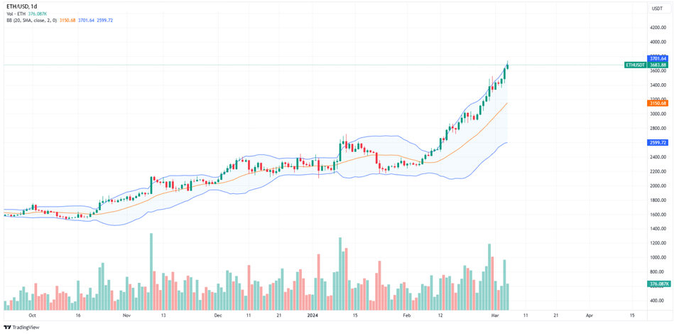 График Ethereum