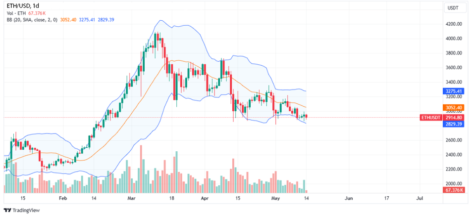 Дневной график Ethereum