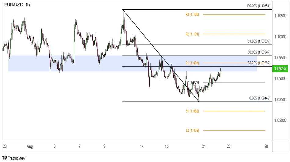 EUR/USD: 1 часовой график