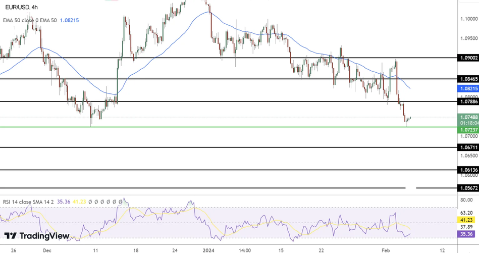 График EUR/USD: технический анализ