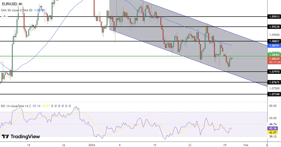 Технический анализ по паре EUR/USD