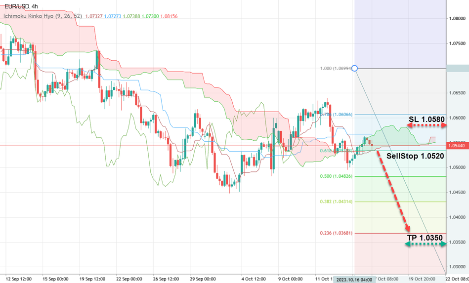 Chart EUR/USD trading idea and signals