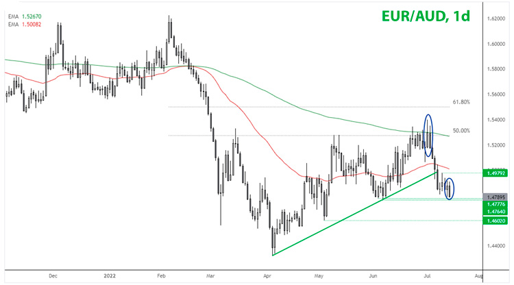 EUR/AUD дневной график Форекс