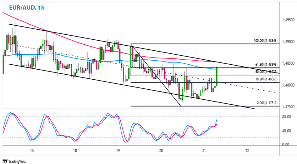 EUR/AUD 1-часовой график Форекс