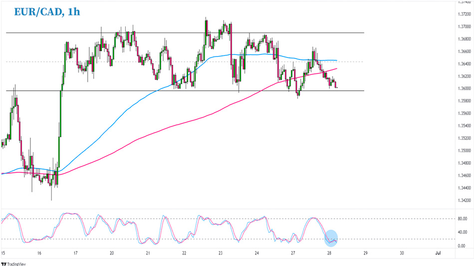 Часовой график EUR/CAD