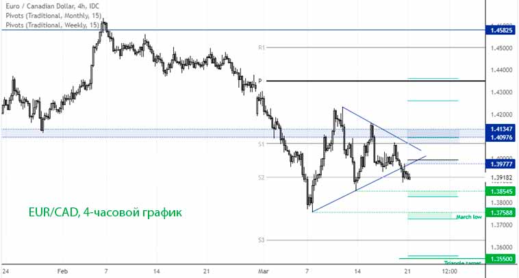 Прорыв треугольника на паре EUR/CAD