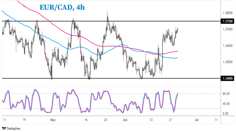 4-часовой график EUR/CAD