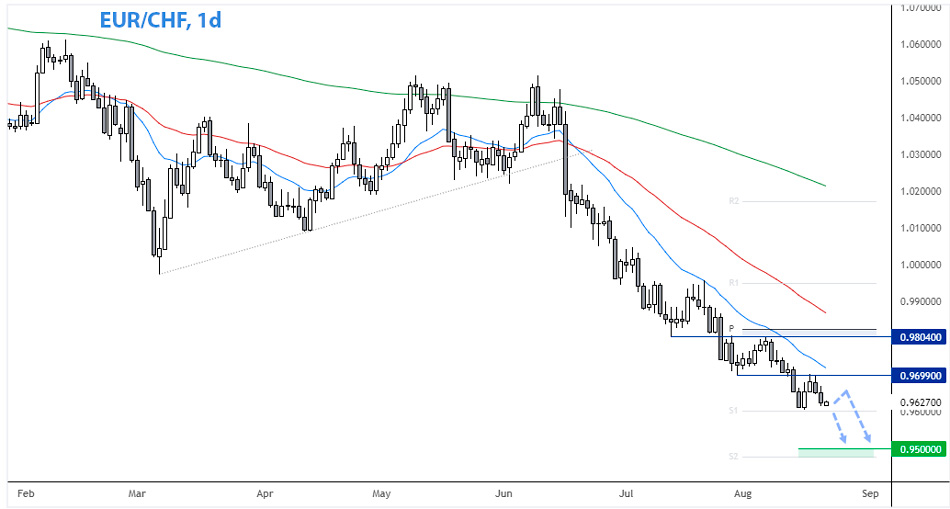EUR/CHF дневной график Форекс