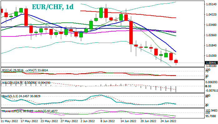 EUR/CHF дневной график Форекс