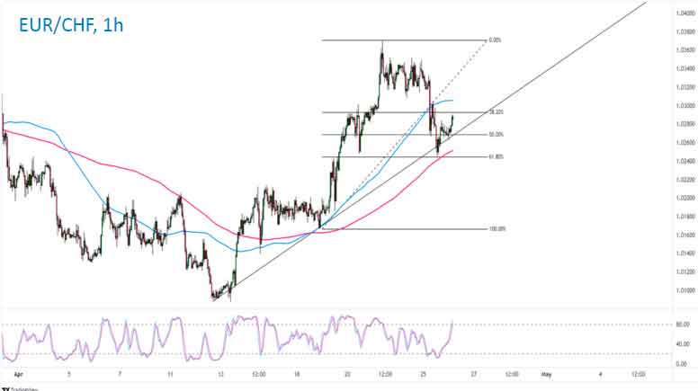 EUR/CHF 1-часовой график Форекс