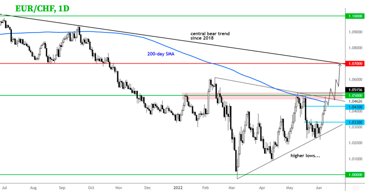 Пара EUR/CHF собирается пробить 200 МА