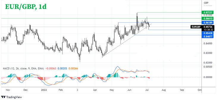EUR/GBP дневной график Форекс