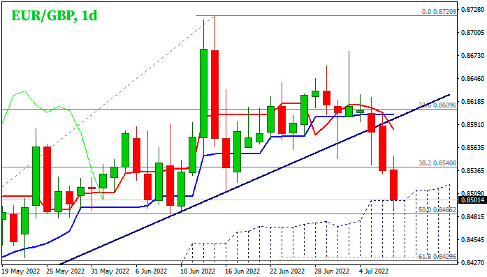 EUR/GBP дневной график Форекс