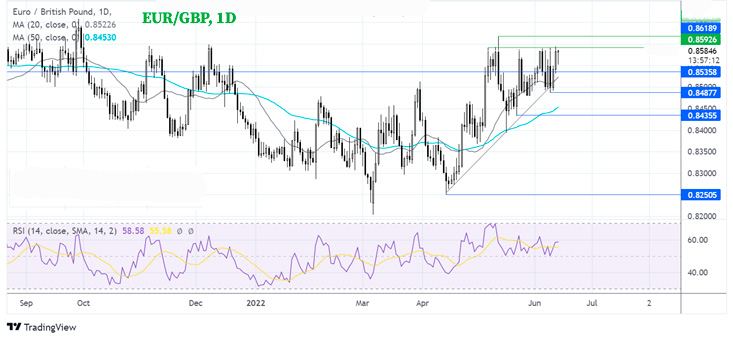 Дневной график EURGBP