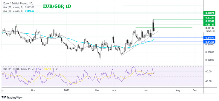 Дневной график EUR/GBP