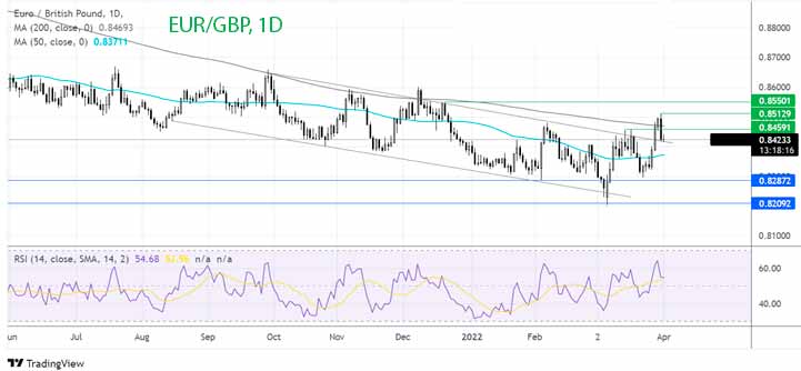 Прогноз курса пары EUR/GBP