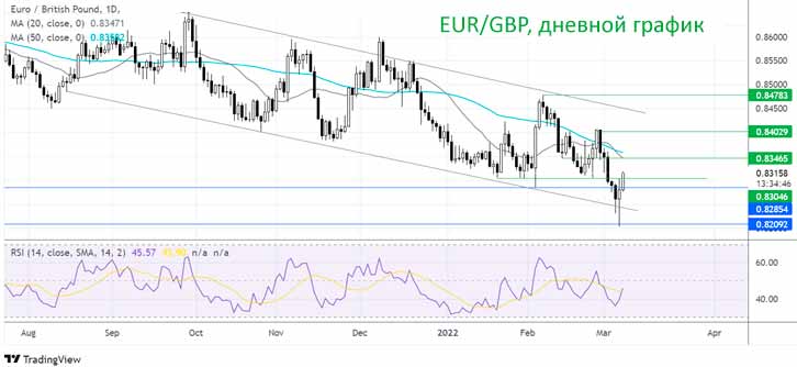 Пара EUR/GBP выросла с 5-летнего минимума