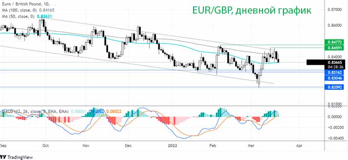 Где дальше будет EURGBP?