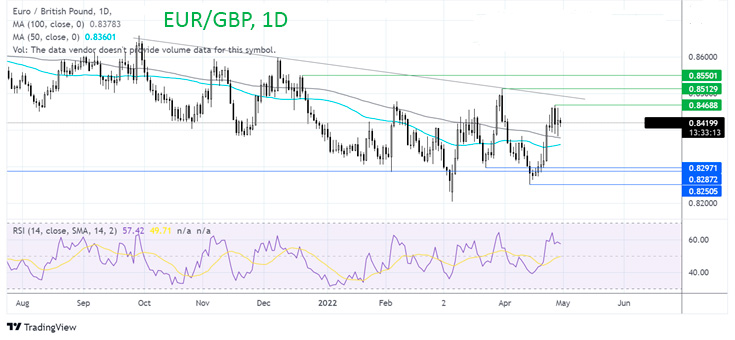 Что дальше по паре EUR/GBP?