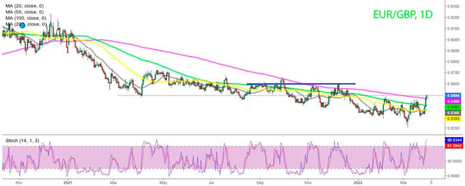 Дневной график EUR/GBP