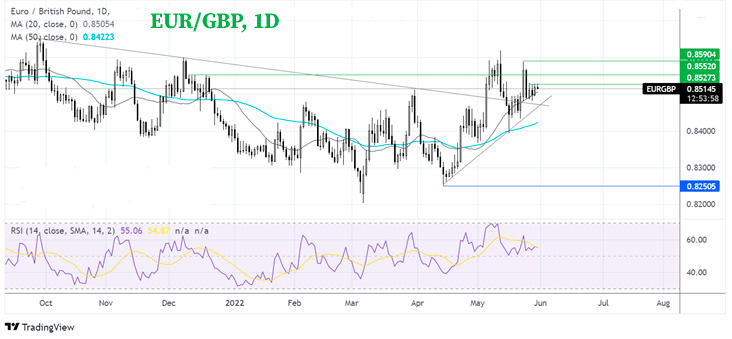 График Что дальше для EURGBP?