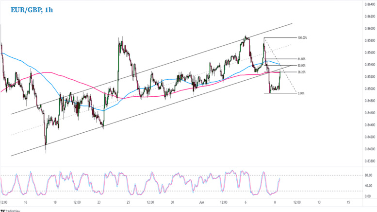 EUR/GBP 1-часовой график Форекс