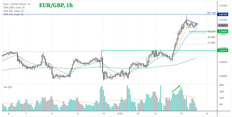 1-часовой график EUR/GBP