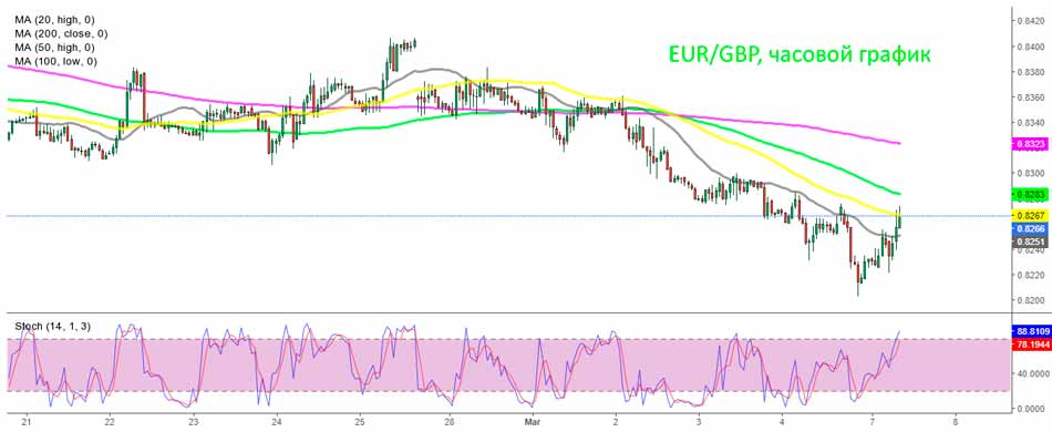 График EUR/GBP