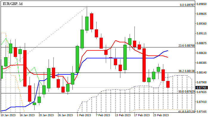 График EUR/GBP: Медведи ускоряются и ищут тест минимума 2023 года
