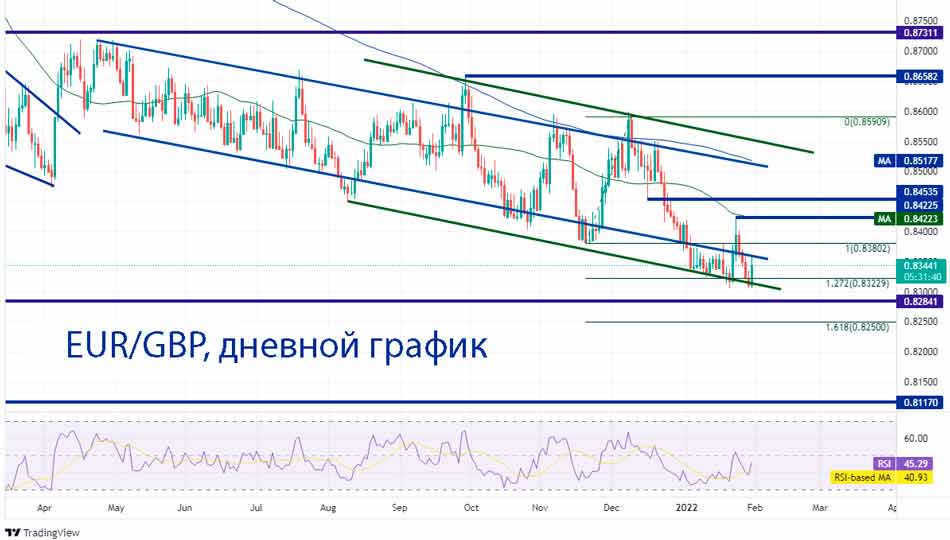 ЕЦБ соберется в четверг для принятия решения по процентной ставке