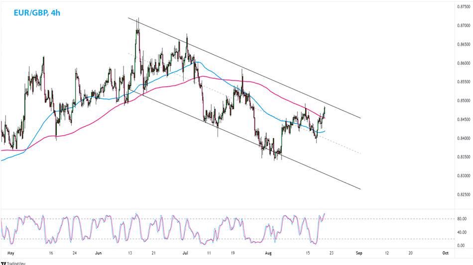 EUR/GBP 4-часовой график Форекс