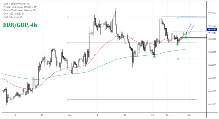 График пары EUR/GBP