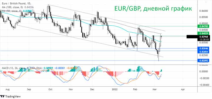 Куда дальше движется пара EUR/GBP?