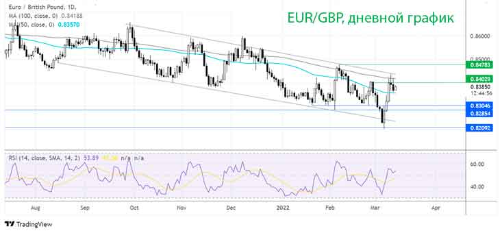 Пара EUR/GBP растет на фоне оптимистичного настроения