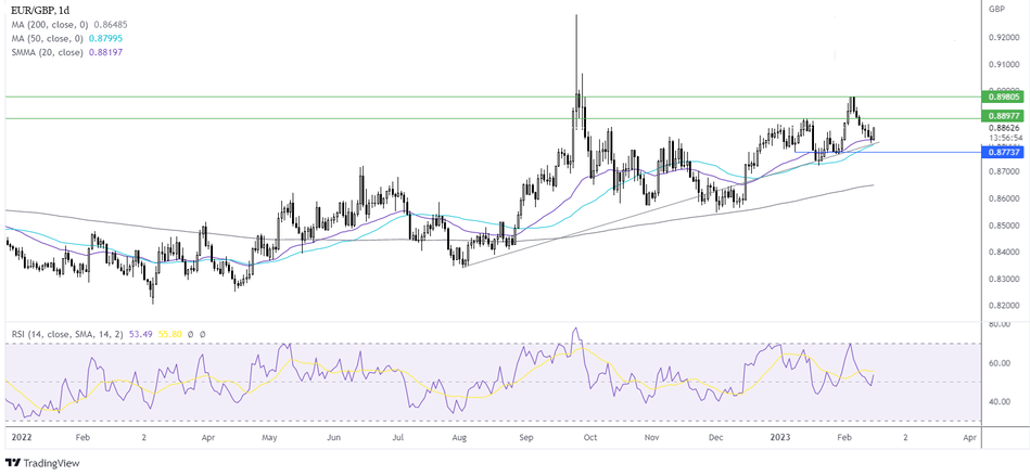 График - Прогноз курса EUR/GBP