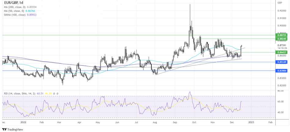 График - Прогноз курса EUR/GBP