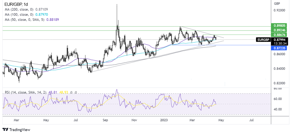 Прогноз курса EUR/GBP по скользящим средним