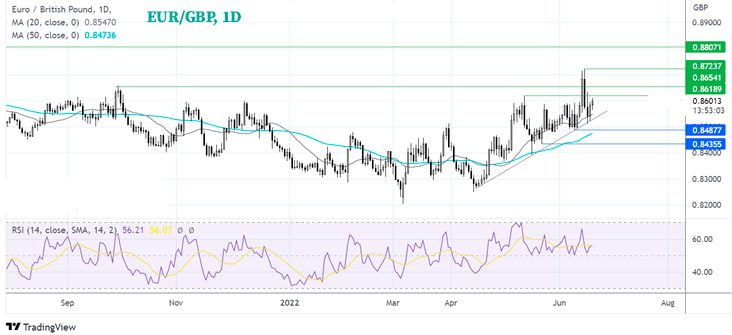 Дневной график EUR/GBP