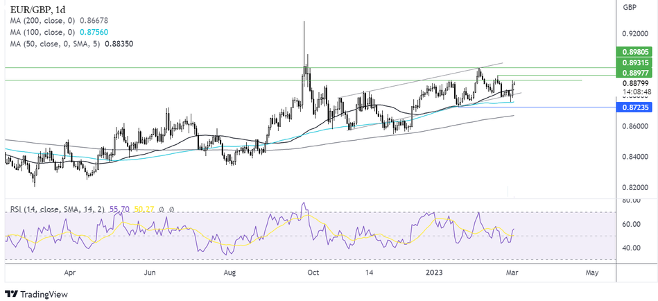 График - Прогноз курса EUR/GBP