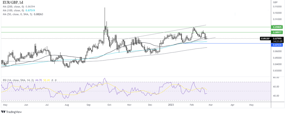 График - Прогноз курса EUR/GBP