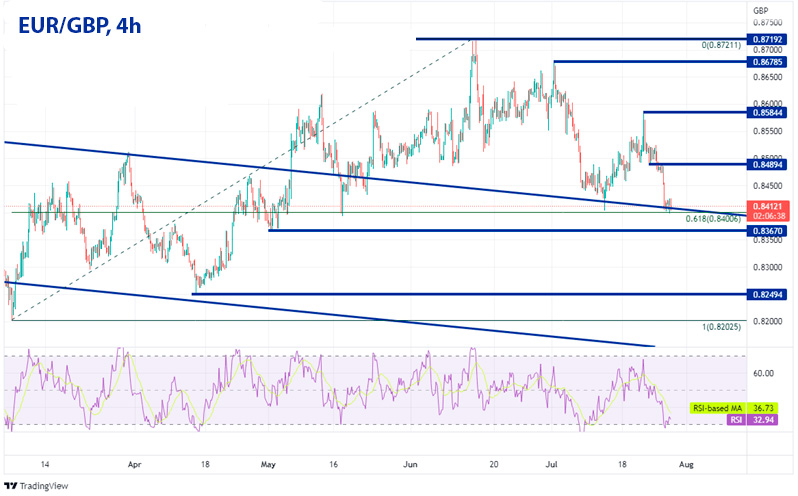 EUR/GBP 4-часовой график Форекс